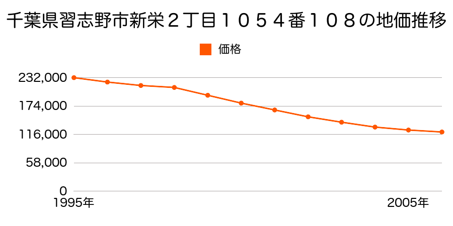 千葉県習志野市新栄２丁目１０５４番１０８の地価推移のグラフ