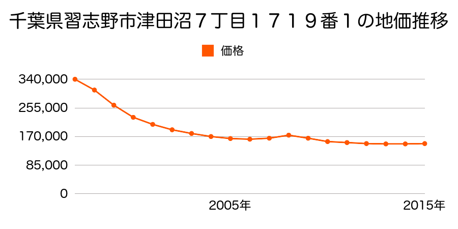 千葉県習志野市津田沼７丁目１７１９番１の地価推移のグラフ
