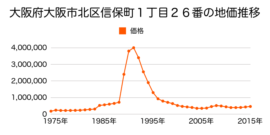 大阪府大阪市北区天神橋１丁目１６番の地価推移のグラフ