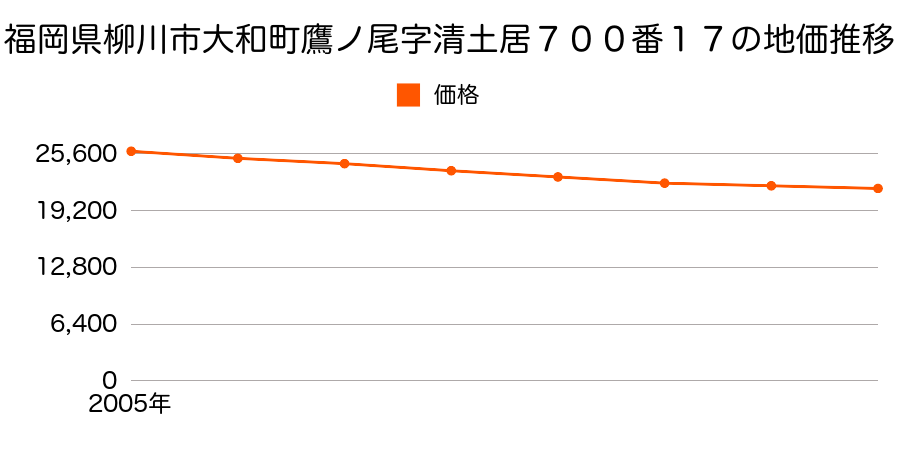 福岡県柳川市大和町鷹ノ尾字清土居７００番１７の地価推移のグラフ