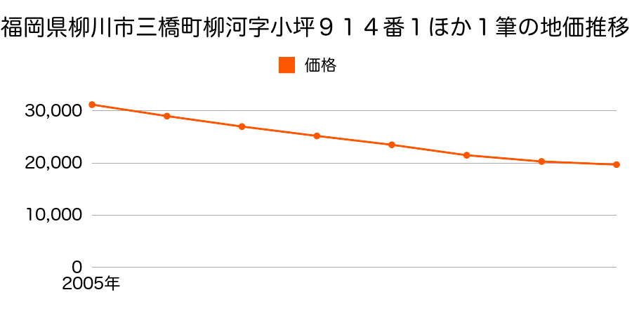 福岡県柳川市三橋町柳河字小坪９１４番１ほか１筆の地価推移のグラフ