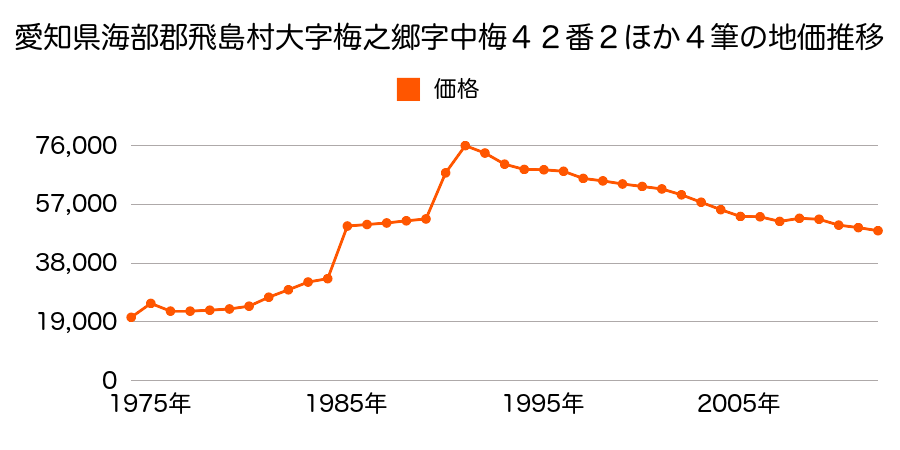 愛知県海部郡飛島村大字梅之郷字中梅６０番７の地価推移のグラフ
