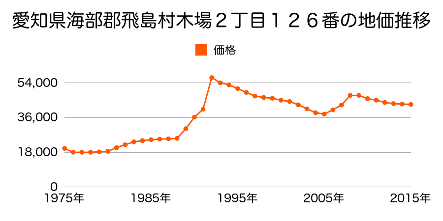 愛知県海部郡飛島村木場１丁目１６番の地価推移のグラフ