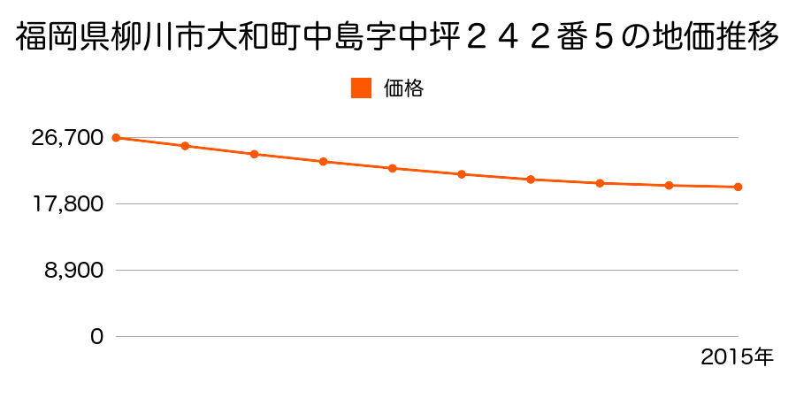 福岡県柳川市大和町中島字中坪２４２番５の地価推移のグラフ