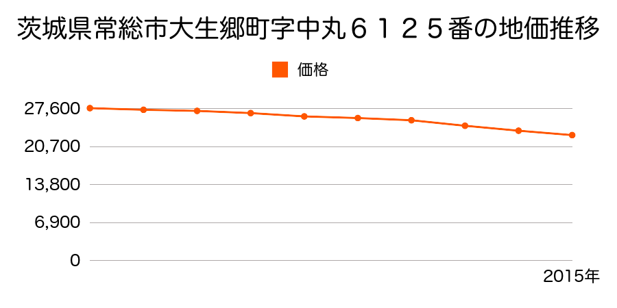 茨城県常総市大生郷町字中丸６１２５番の地価推移のグラフ