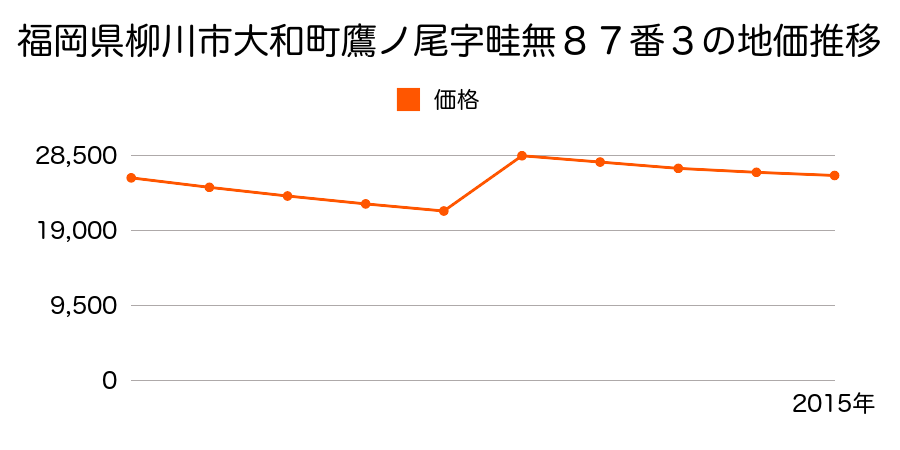 福岡県柳川市三橋町今古賀字内島田８６番１の地価推移のグラフ