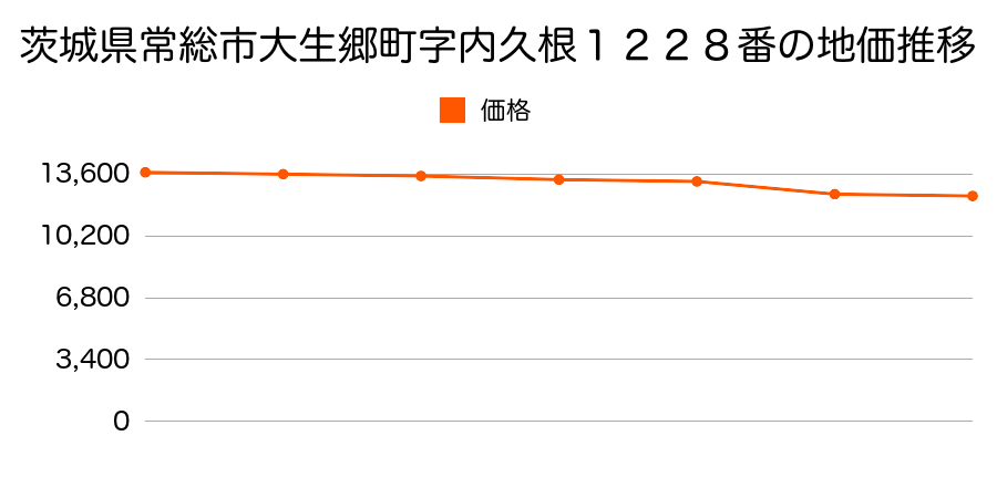 茨城県常総市大輪町字満藏前２２１５番５外の地価推移のグラフ