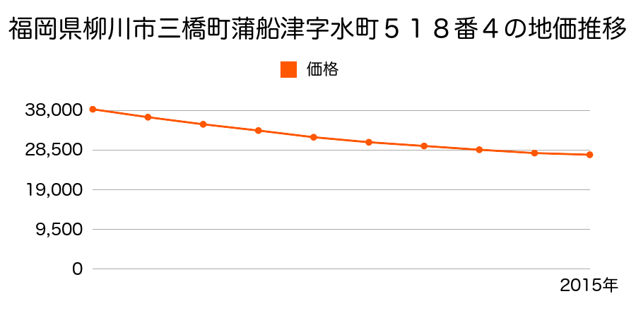 福岡県柳川市三橋町蒲船津字水町５１８番４の地価推移のグラフ