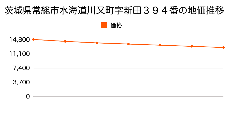 茨城県常総市水海道川又町字新田３９４番の地価推移のグラフ