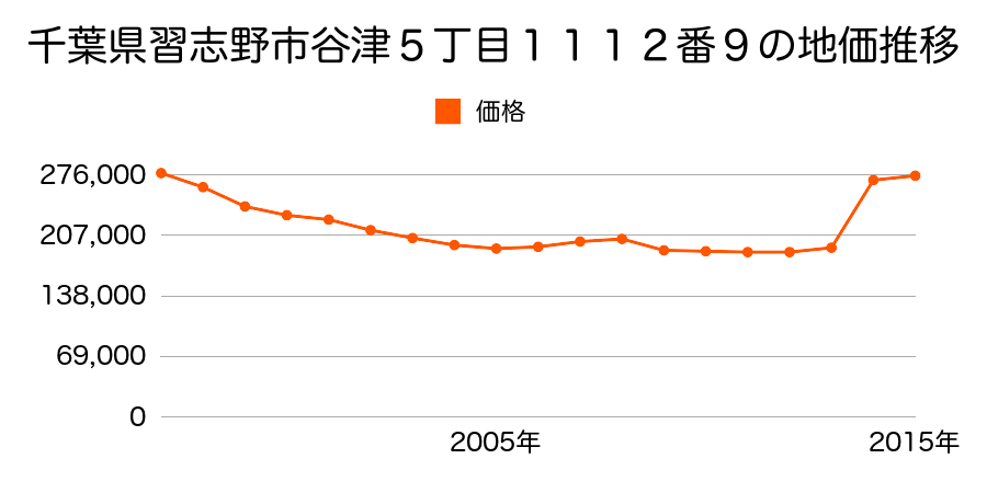 千葉県習志野市谷津１丁目８８０番２８の地価推移のグラフ