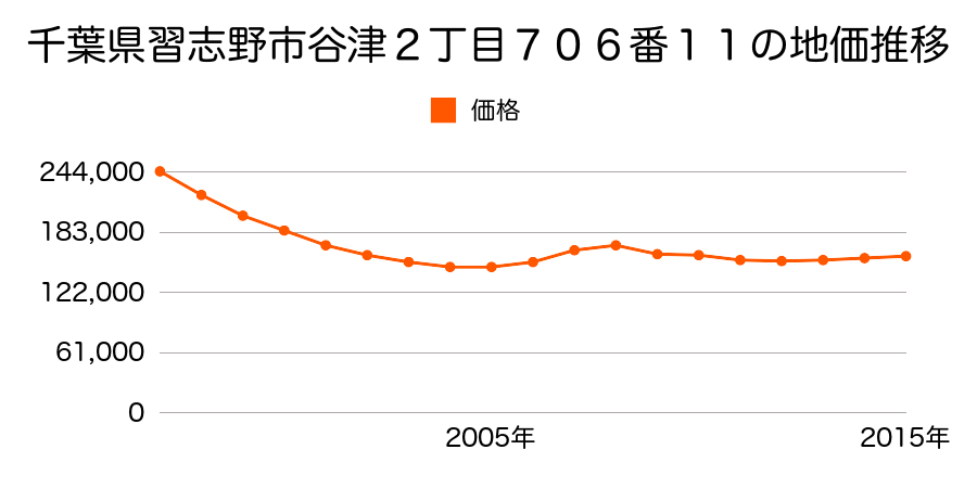 千葉県習志野市谷津２丁目７０６番１１の地価推移のグラフ