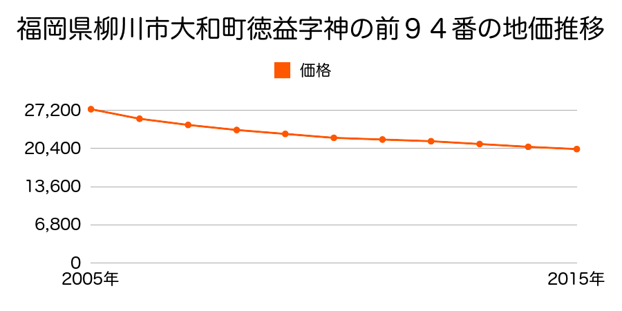 福岡県柳川市大和町徳益字神の前９４番の地価推移のグラフ