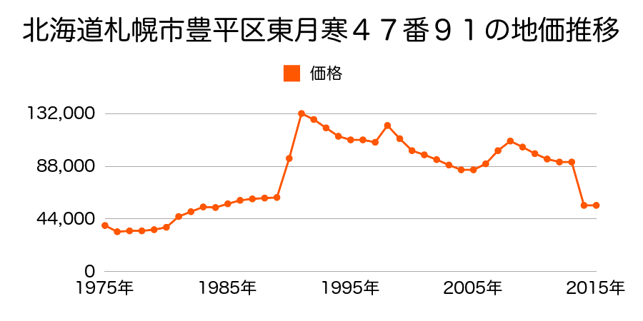 北海道札幌市豊平区西岡２条９丁目３２１番９３の地価推移のグラフ