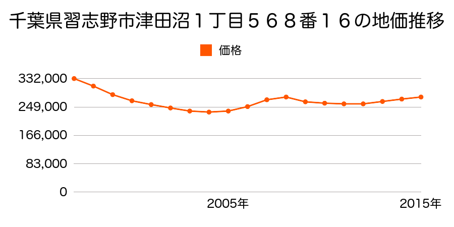 千葉県習志野市津田沼１丁目５６８番１６の地価推移のグラフ