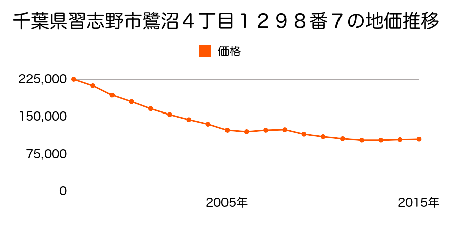 千葉県習志野市新栄１丁目１２６番８４の地価推移のグラフ