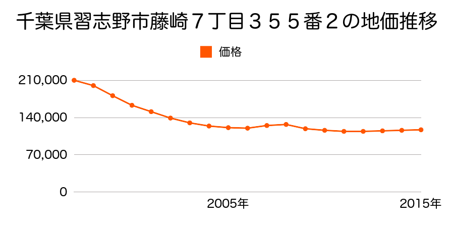 千葉県習志野市藤崎７丁目３５５番２の地価推移のグラフ