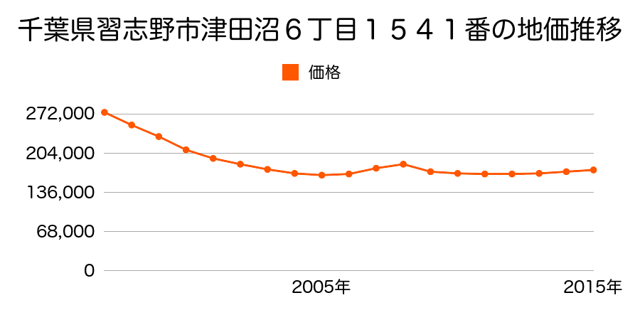 千葉県習志野市津田沼５丁目１４００番１の地価推移のグラフ