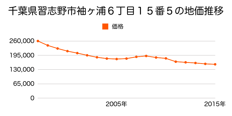 千葉県習志野市香澄５丁目２０番１１２の地価推移のグラフ