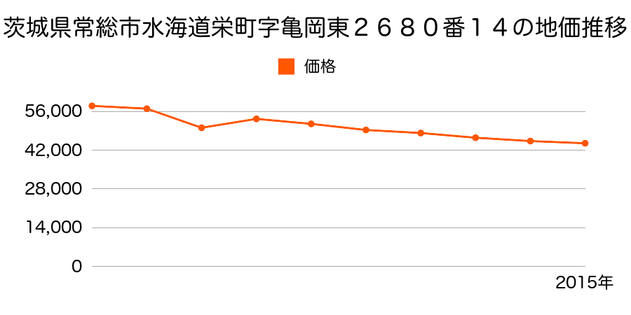 茨城県常総市水海道淵頭町字石宮２８８３番１外の地価推移のグラフ