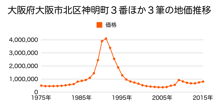 大阪府大阪市北区野崎町３９番外の地価推移のグラフ