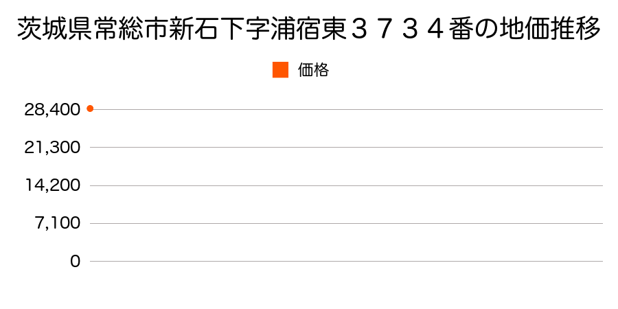 茨城県常総市新石下字浦宿東３７３４番の地価推移のグラフ