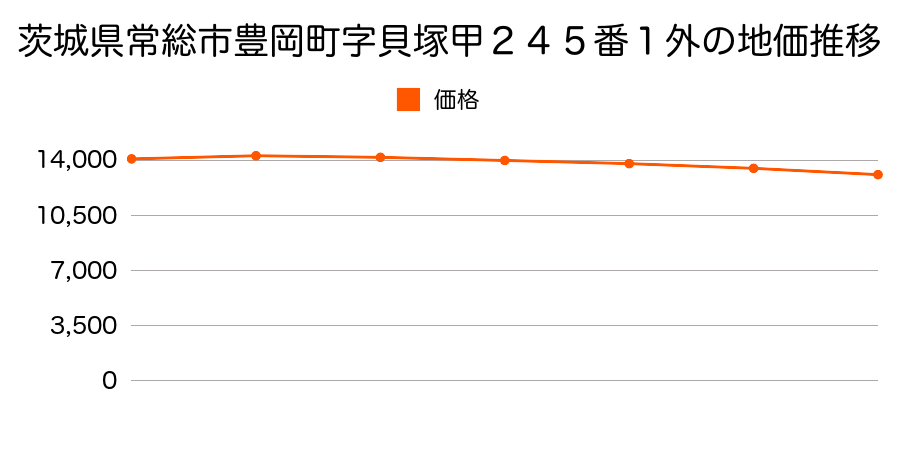 茨城県常総市内守谷町字向地屋敷付２９４１番３の地価推移のグラフ