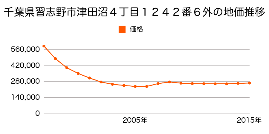 千葉県習志野市津田沼４丁目１２４２番６外の地価推移のグラフ