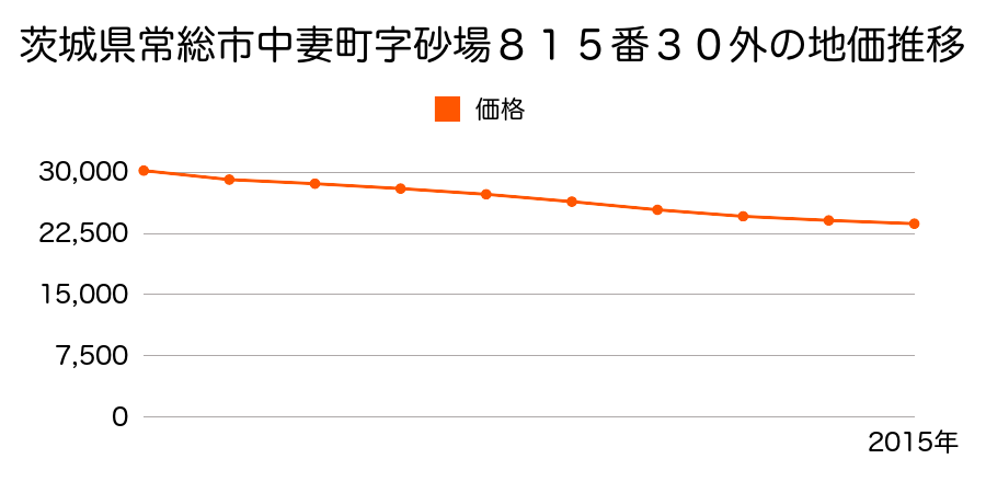 茨城県常総市中妻町字砂場８１５番３０外の地価推移のグラフ