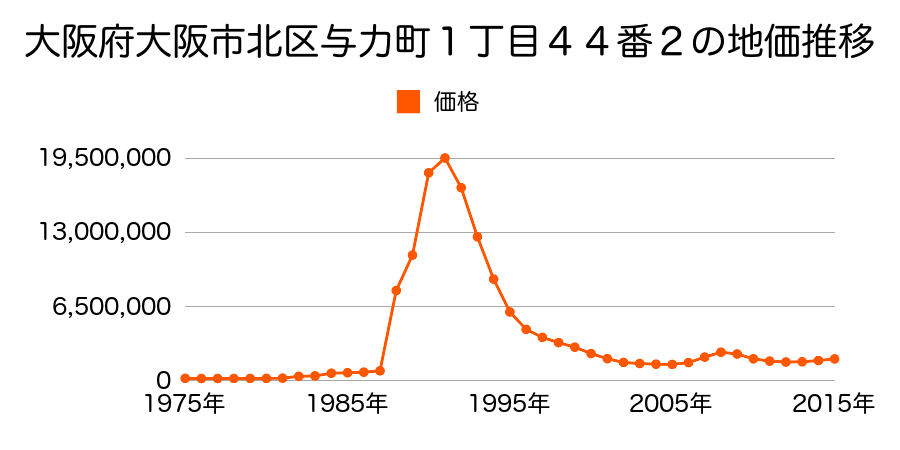 大阪府大阪市北区芝田１丁目４７番１外の地価推移のグラフ