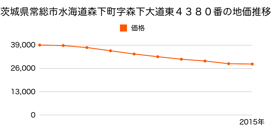 茨城県常総市水海道橋本町字三木内３３４０番２の地価推移のグラフ
