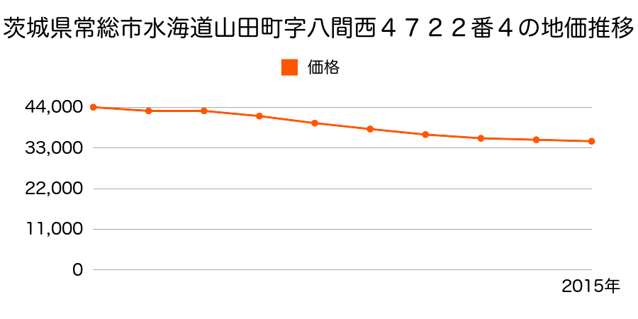 茨城県常総市水海道山田町字八間西４７２２番４の地価推移のグラフ