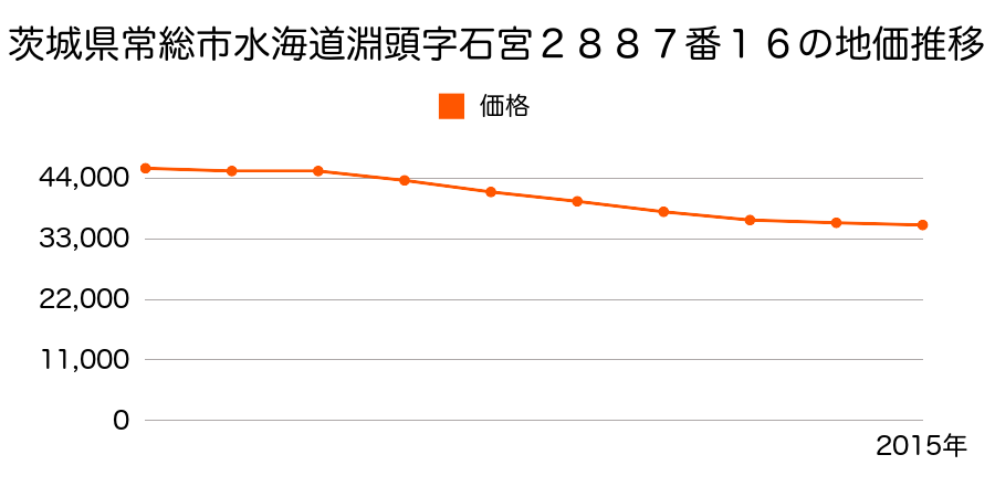 茨城県常総市水海道淵頭町字石宮２８８７番１６の地価推移のグラフ