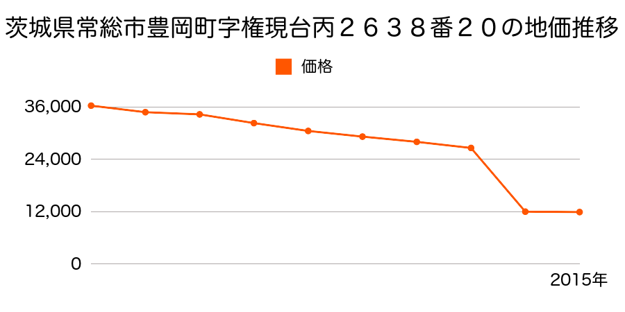茨城県常総市大輪町字満藏前２２１５番５外の地価推移のグラフ