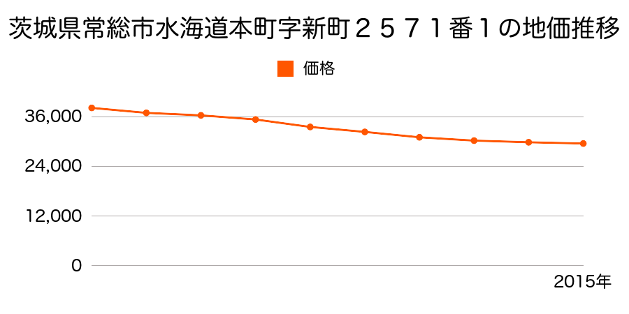 茨城県常総市水海道本町字新町２５７１番１の地価推移のグラフ