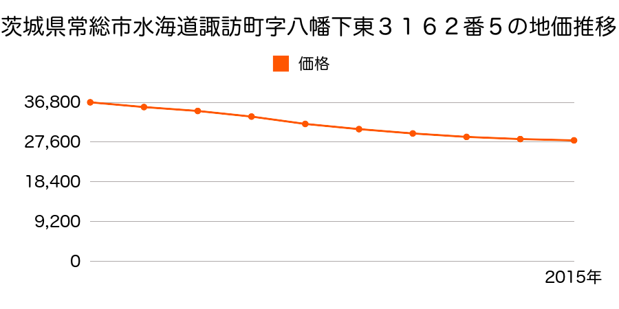 茨城県常総市水海道諏訪町字八幡下東３１６２番５の地価推移のグラフ