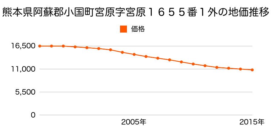 熊本県阿蘇郡小国町大字宮原字宮原１６５５番１外の地価推移のグラフ
