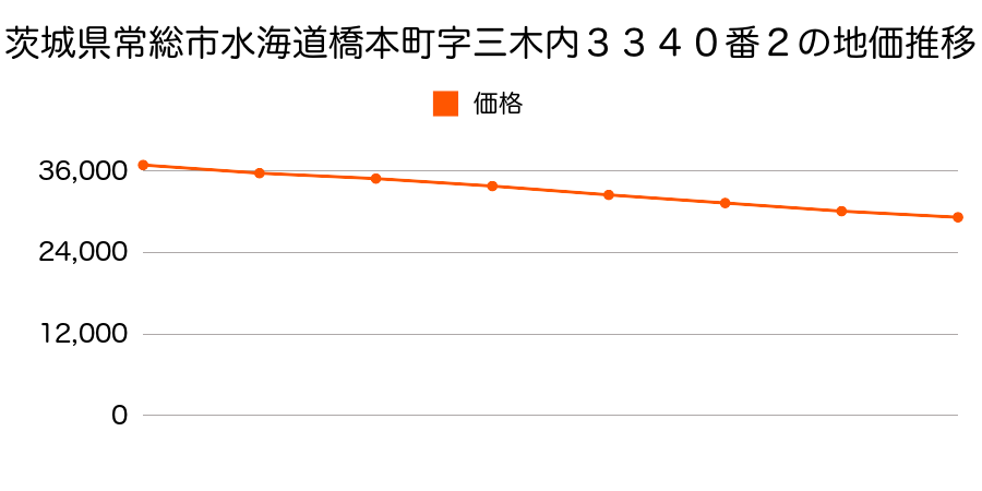 茨城県常総市水海道森下町字森下大道東４３７７番２外の地価推移のグラフ