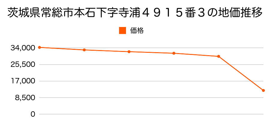茨城県常総市豊岡町字権現台丙２６３８番２０の地価推移のグラフ
