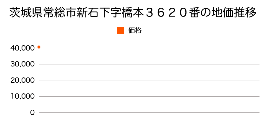 茨城県常総市新石下字橋本３６２０番の地価推移のグラフ
