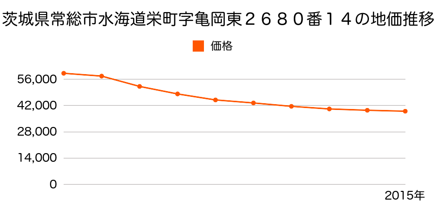 茨城県常総市水海道栄町字亀岡東２６８０番１４の地価推移のグラフ