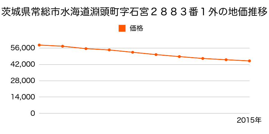 茨城県常総市水海道淵頭町字石宮２８８３番１外の地価推移のグラフ