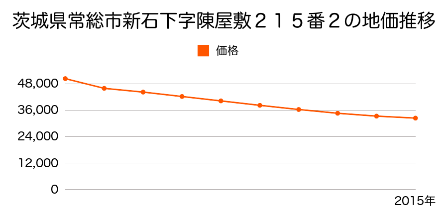 茨城県常総市新石下字陣屋敷２１５番２の地価推移のグラフ