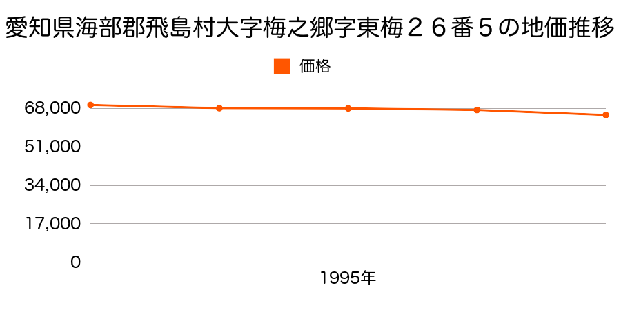 愛知県海部郡飛島村大字梅之郷字東梅２６番５の地価推移のグラフ