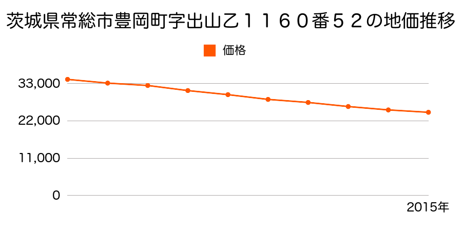茨城県常総市豊岡町字坂巻乙１２０２番８の地価推移のグラフ