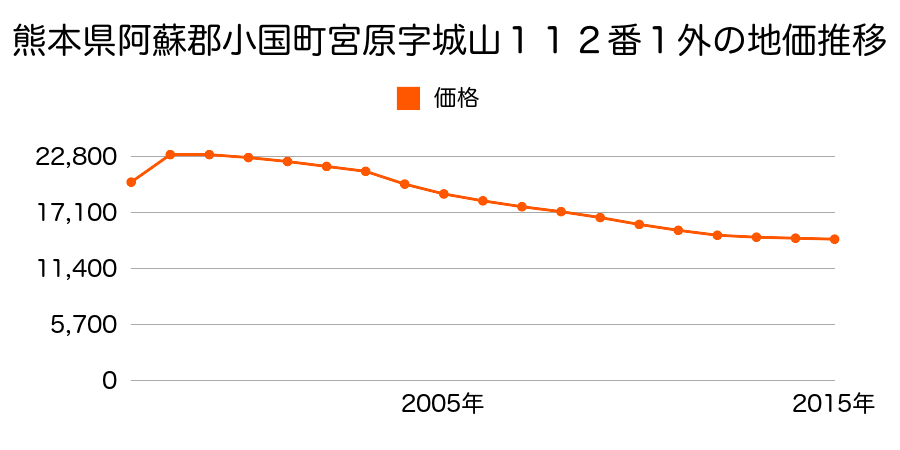 熊本県阿蘇郡小国町大字宮原字宮向１６０番１の地価推移のグラフ