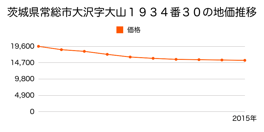 茨城県常総市大沢字大山１９３４番３０の地価推移のグラフ