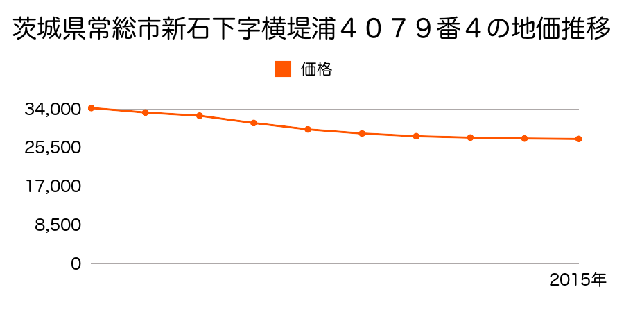 茨城県常総市新石下字横堤浦４０７９番４の地価推移のグラフ