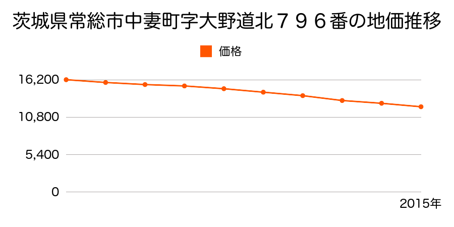 茨城県常総市中妻町字大野道北７４６番１外の地価推移のグラフ