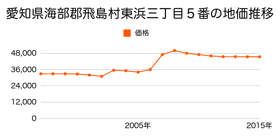 愛知県海部郡飛島村東浜２丁目１番２５外の地価推移のグラフ