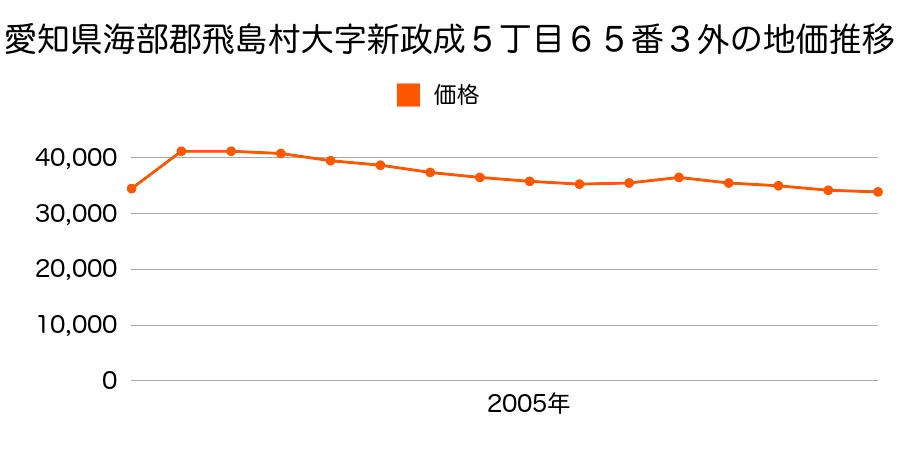 愛知県海部郡飛島村大字新政成４丁目９８番の地価推移のグラフ